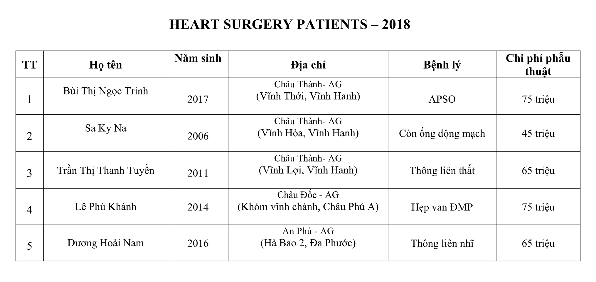 Heart Surgery Patients 2018